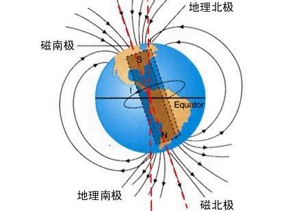 赤道上空的磁場方向|地球磁场